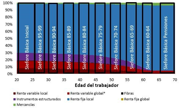Gráfica de la Trayectoria de Inversión por edad del trabajador